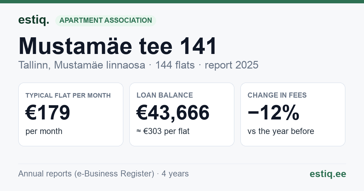 Tallinn, Mustamäe tee 141 korteriühistu: key figures 2025 — typical flat €179 a month