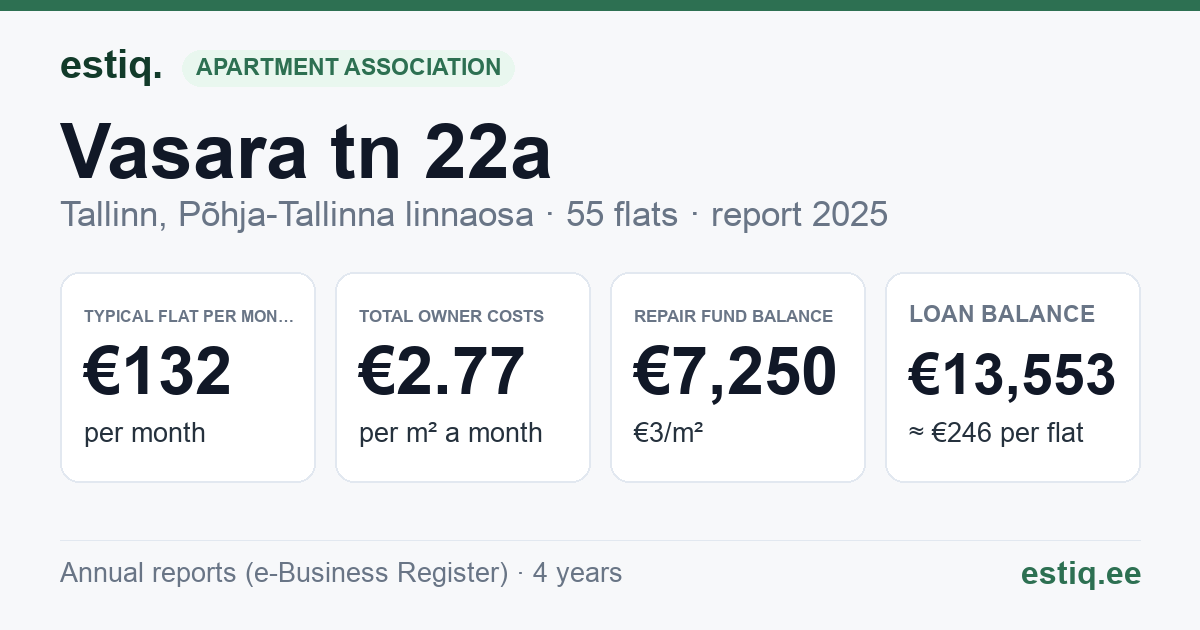 Tallinn, Vasara tn 22a korteriühistu: key figures 2025 — typical flat €132 a month