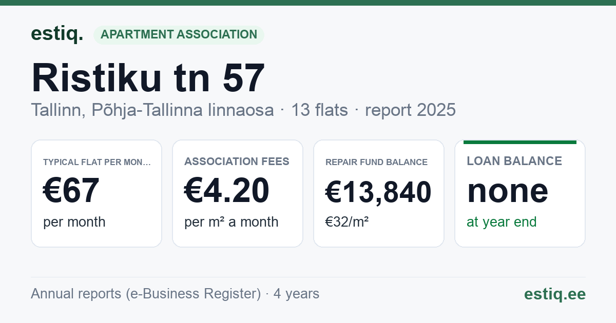 Tallinn, Ristiku tn 57 korteriühistu: key figures 2025 — typical flat €67 a month