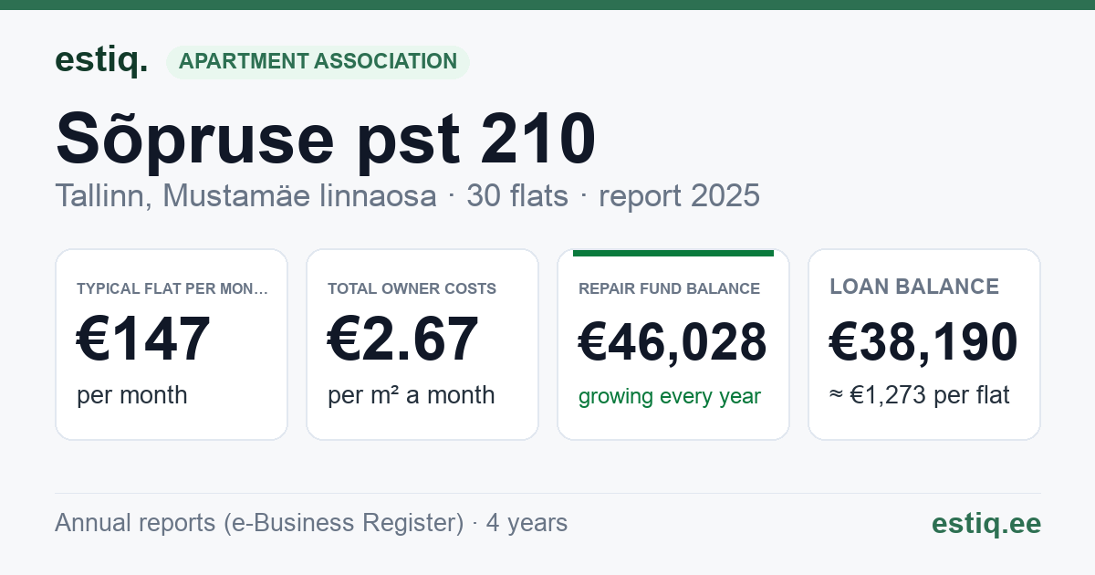 Tallinn, Sõpruse pst 210 korteriühistu: key figures 2025 — typical flat €147 a month