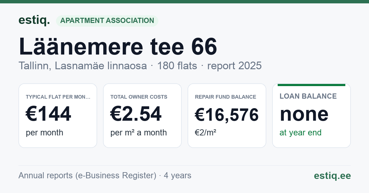 Tallinn, Läänemere tee 66, Läänemere tee 68 korteriühistu: key figures 2025 — typical flat €144 a month