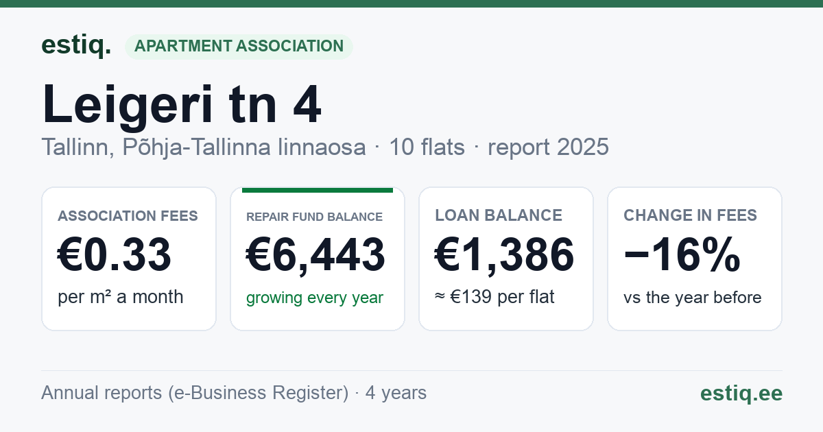 Tallinn, Leigeri tn 4 korteriühistu: key figures 2025