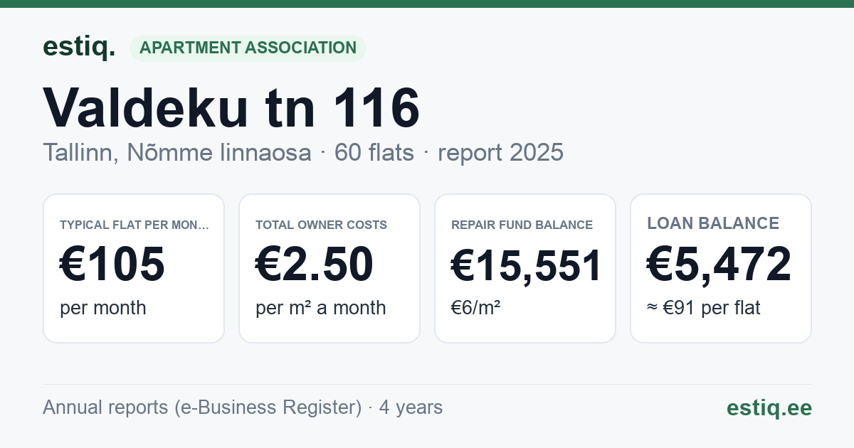 Tallinn, Valdeku tn 116 korteriühistu: key figures 2025 — typical flat €105 a month