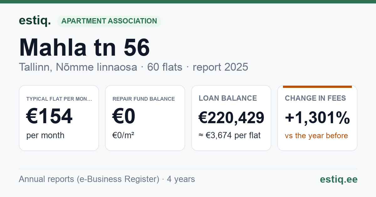 Tallinn, Mahla tn 56 korteriühistu: key figures 2025 — typical flat €154 a month