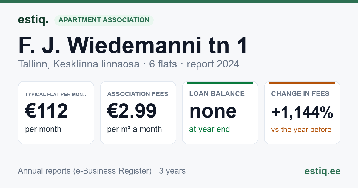 Tallinn, F. J. Wiedemanni tn 1 korteriühistu: key figures 2024 — typical flat €112 a month