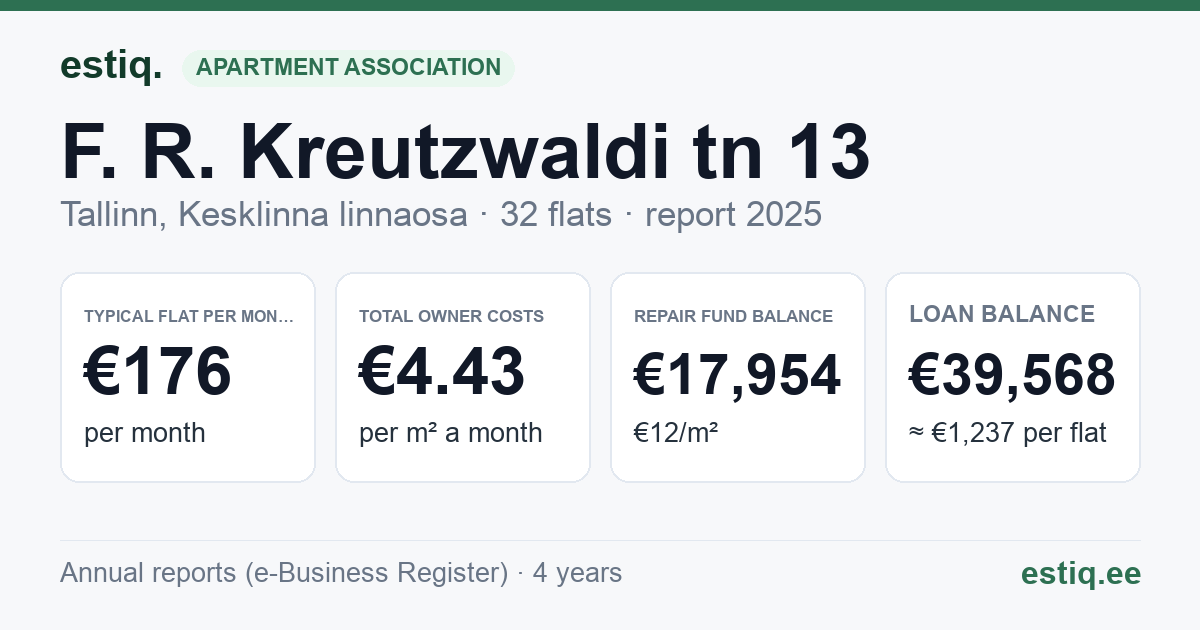 Tallinn, F. R. Kreutzwaldi tn 13 korteriühistu: key figures 2025 — typical flat €176 a month