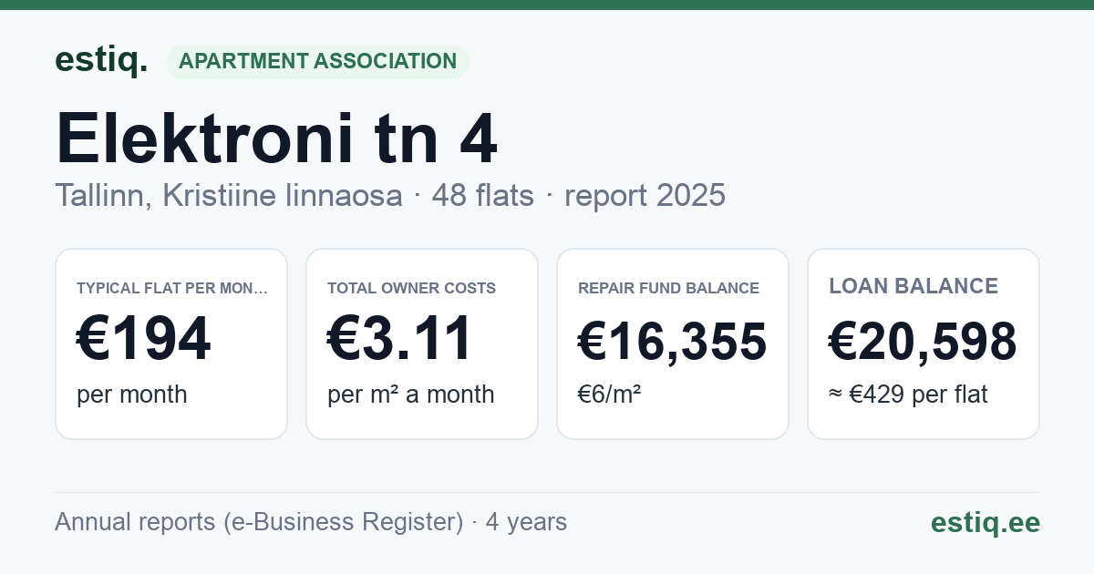 Tallinn, Elektroni tn 4 korteriühistu: key figures 2025 — typical flat €194 a month