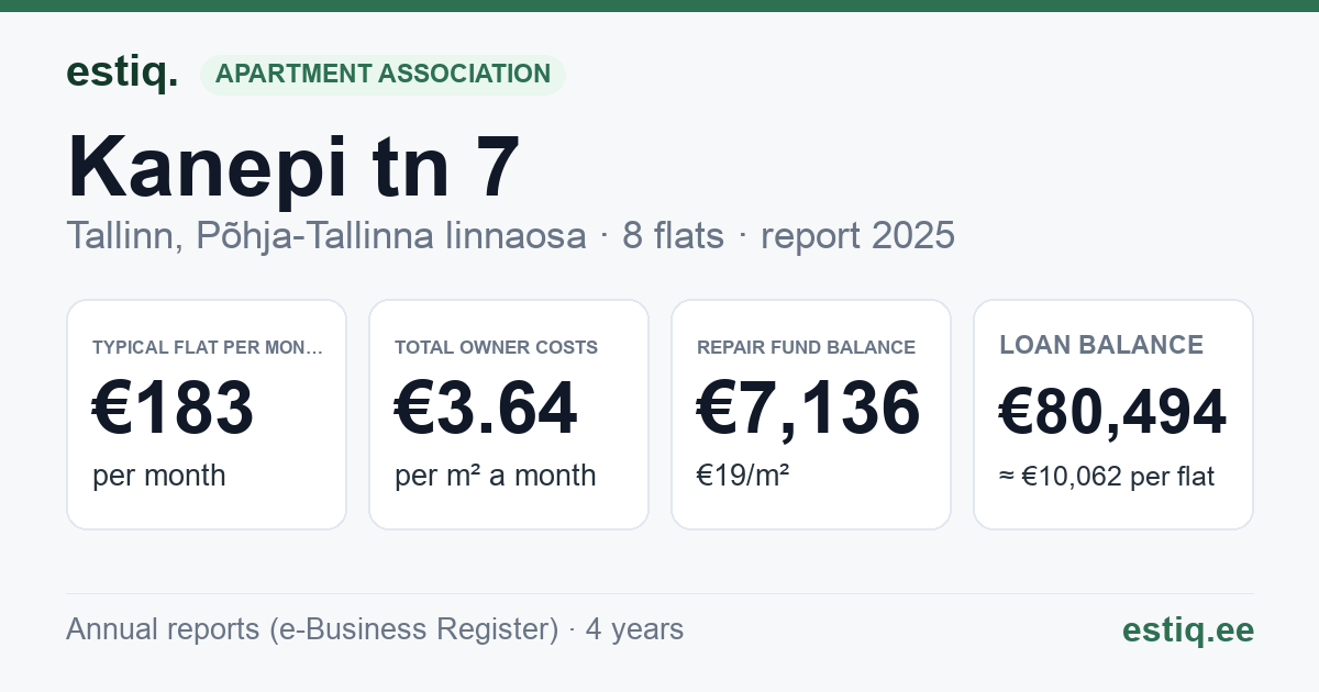 Tallinn, Kanepi tn 7 korteriühistu: key figures 2025 — typical flat €183 a month