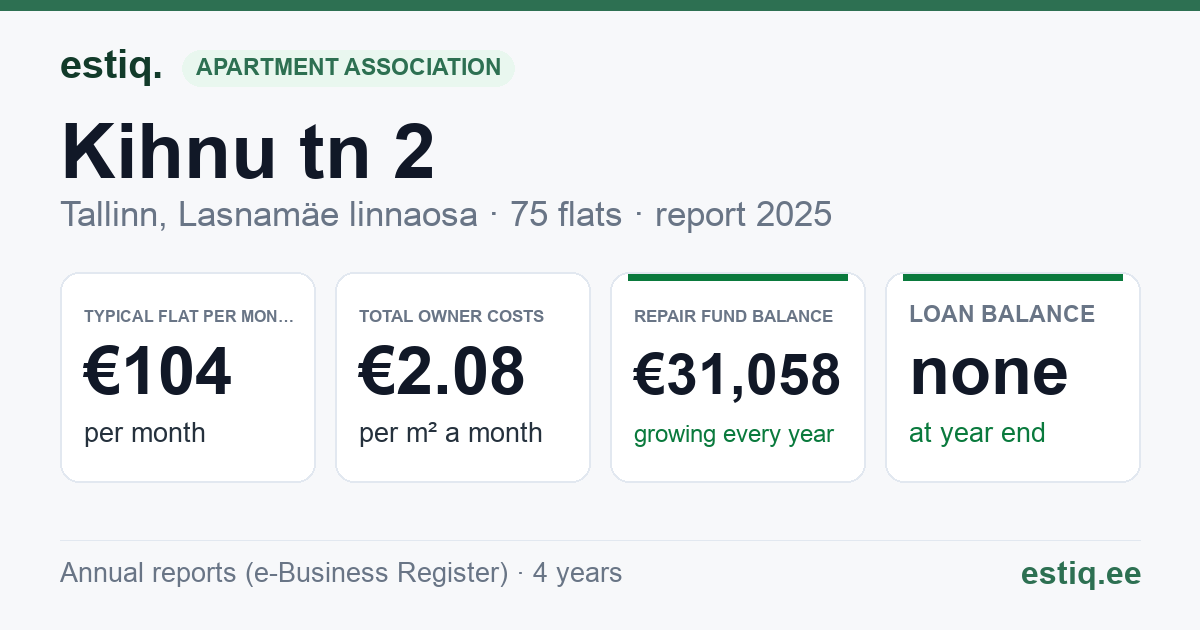 Tallinn, Kihnu tn 2 korteriühistu: key figures 2025 — typical flat €104 a month