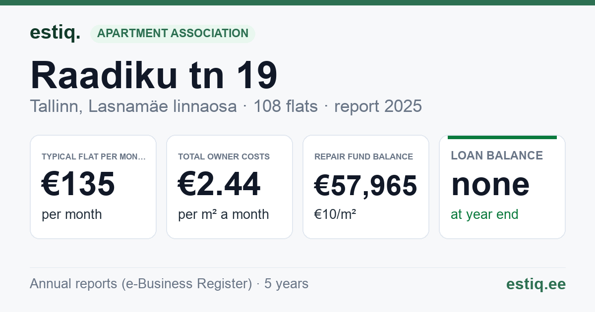 Tallinn, Raadiku tn 19 korteriühistu: key figures 2025 — typical flat €135 a month