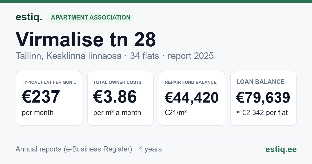 Tallinn, Virmalise tn 28 korteriühistu: key figures 2025 — typical flat €237 a month