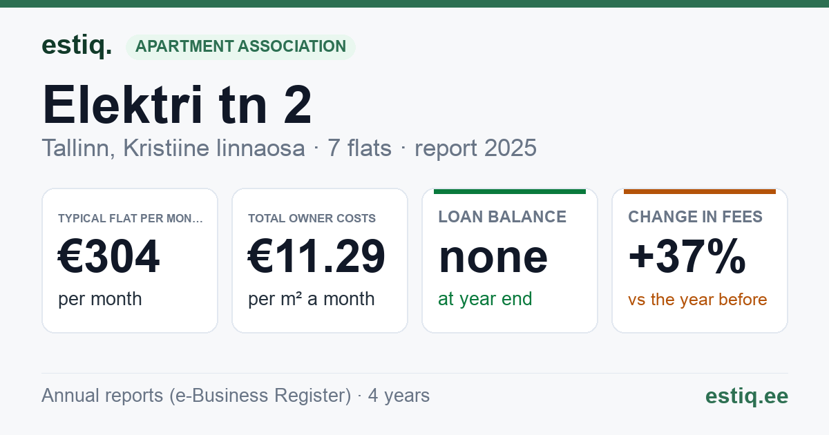Tallinn, Elektri tn 2 korteriühistu: key figures 2025 — typical flat €304 a month