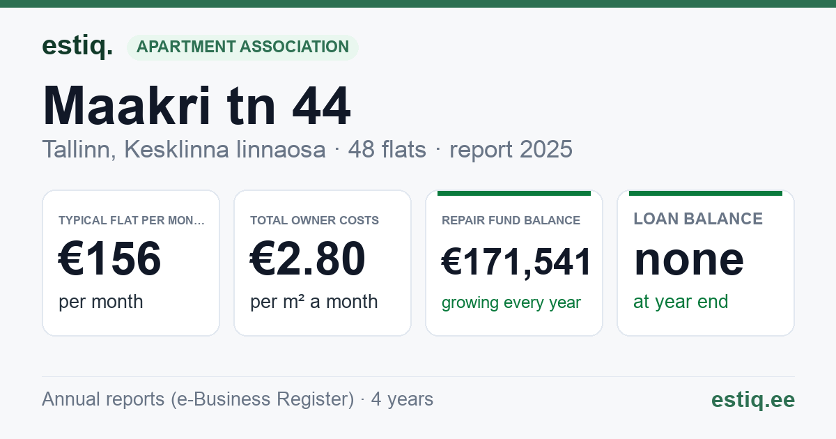 Tallinn, Maakri tn 44 korteriühistu: key figures 2025 — typical flat €156 a month