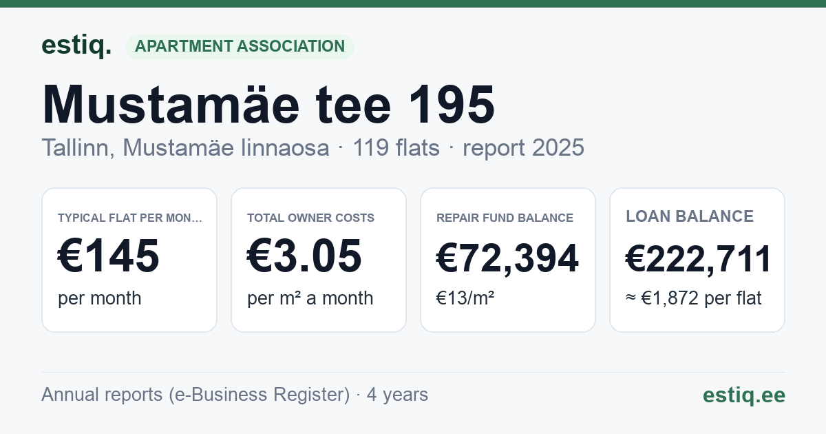 Tallinn, Mustamäe tee 195 korteriühistu: key figures 2025 — typical flat €145 a month
