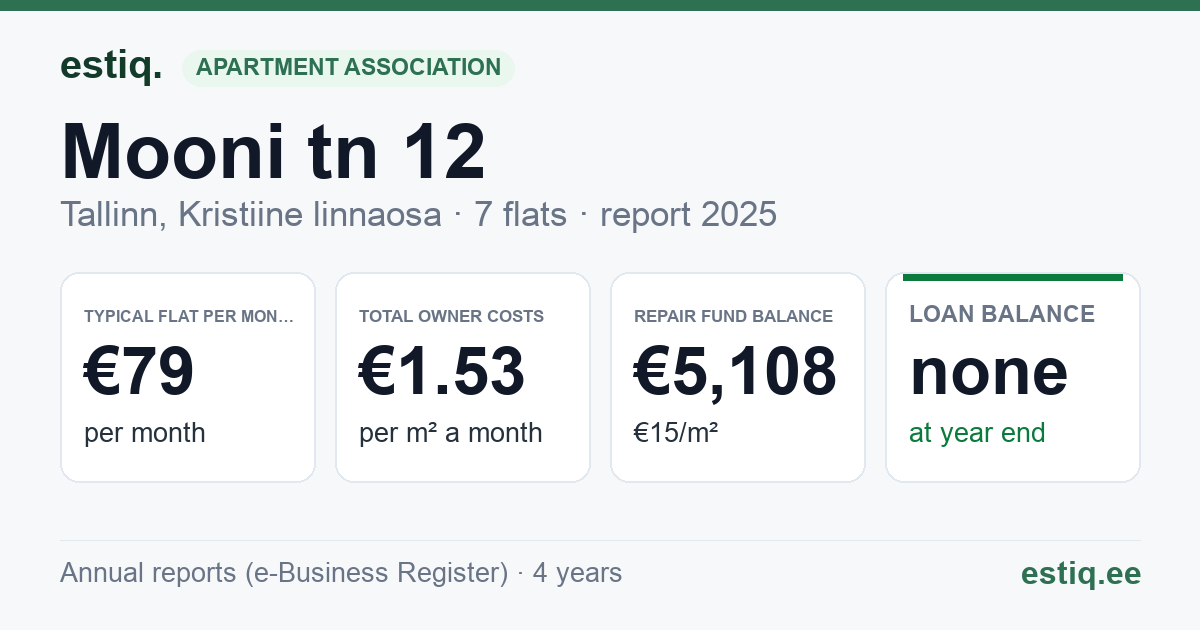 Tallinn, Mooni tn 12 korteriühistu: key figures 2025 — typical flat €79 a month