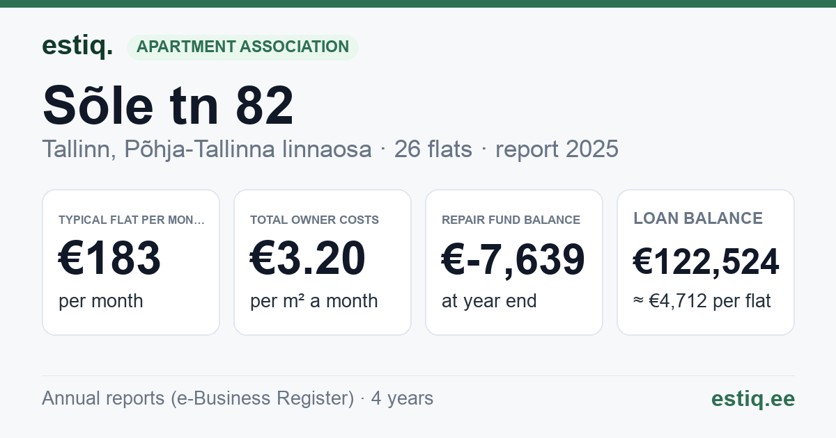 Tallinn, Sõle tn 82 korteriühistu: key figures 2025 — typical flat €183 a month
