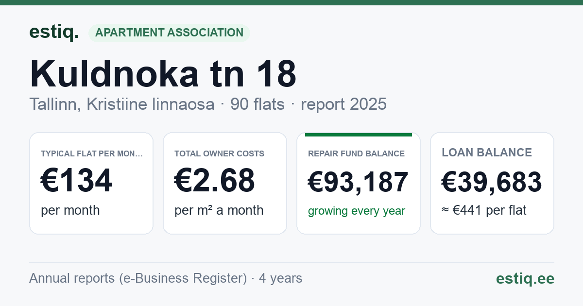 Tallinn, Kuldnoka tn 18 korteriühistu: key figures 2025 — typical flat €134 a month