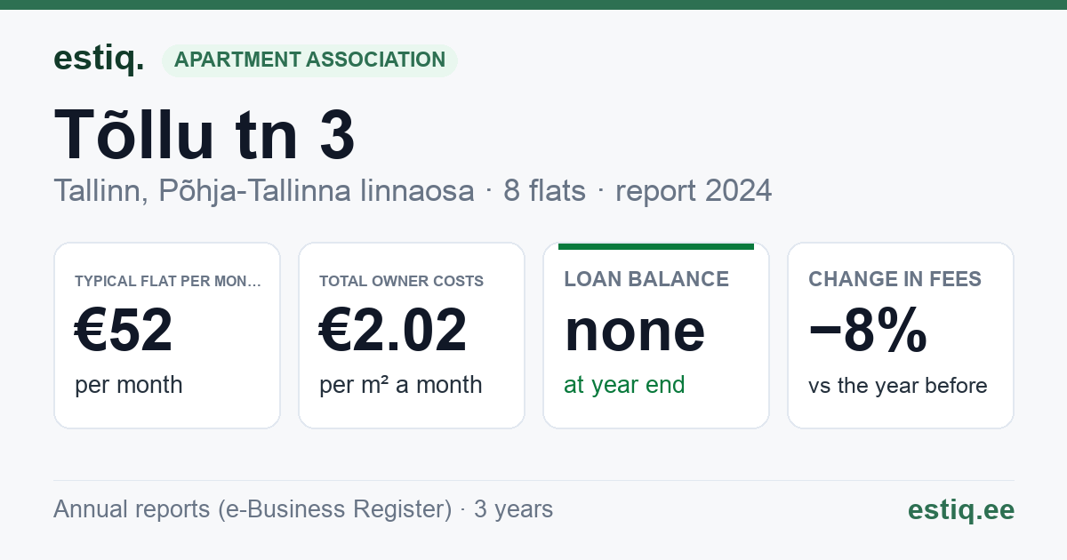 Tallinn, Tõllu tn 3 korteriühistu: key figures 2024 — typical flat €52 a month