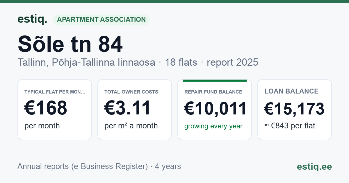 Tallinn, Sõle tn 84 korteriühistu: key figures 2025 — typical flat €168 a month