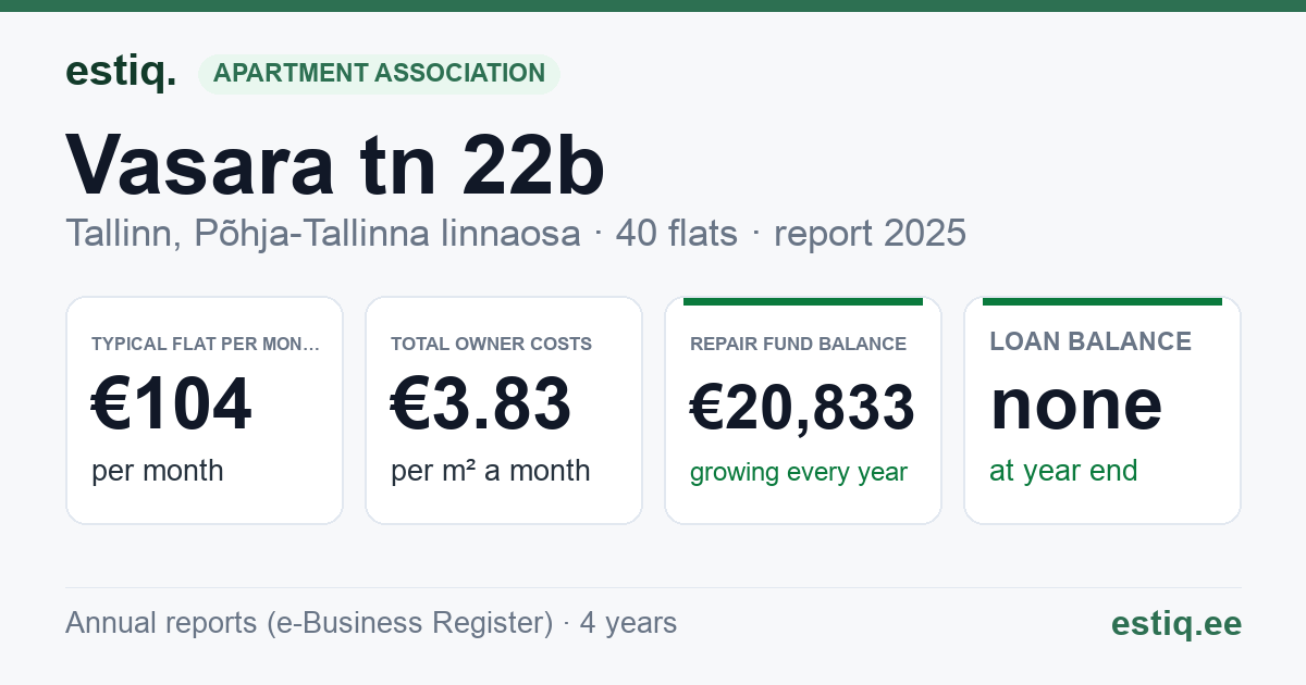 Tallinn, Vasara tn 22b korteriühistu: key figures 2025 — typical flat €104 a month