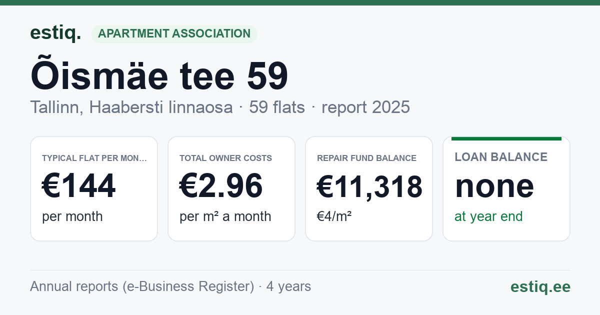 Tallinn, Õismäe tee 59 korteriühistu: key figures 2025 — typical flat €144 a month