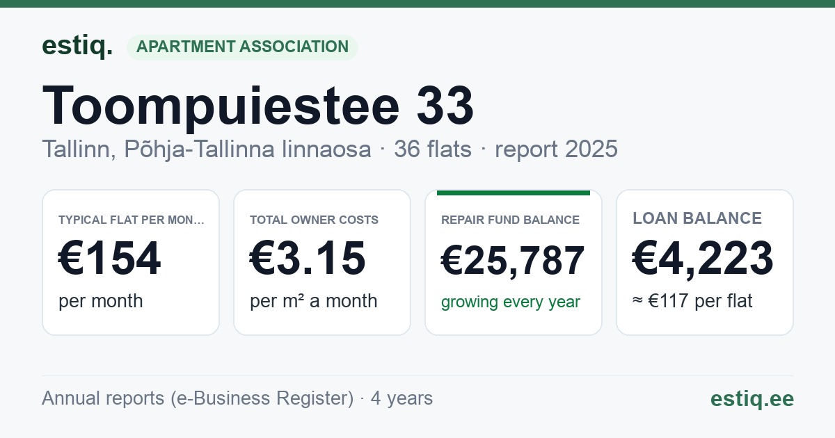 Tallinn, Toompuiestee 33 korteriühistu: key figures 2025 — typical flat €154 a month
