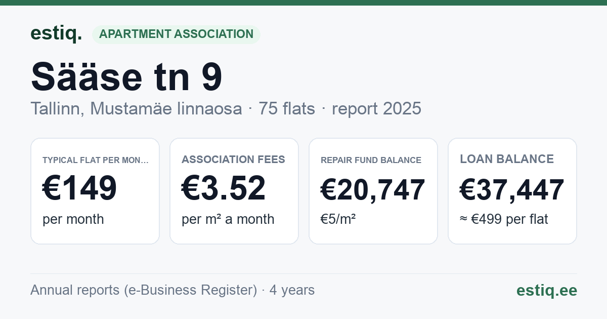 Tallinn, Sääse tn 9 korteriühistu: key figures 2025 — typical flat €149 a month