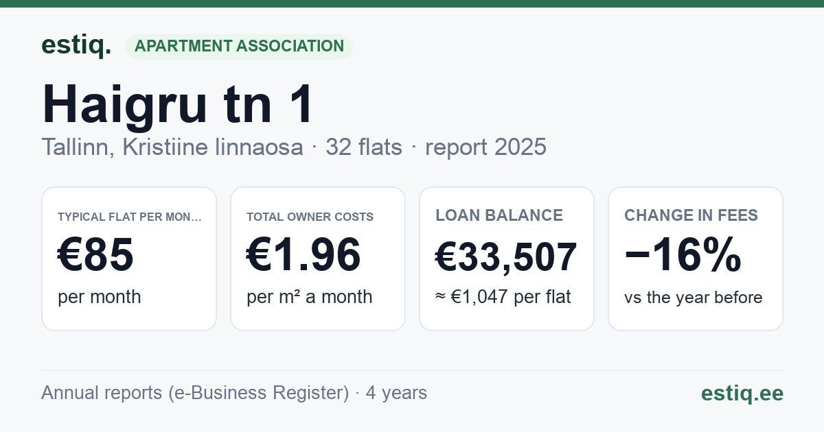 Tallinn, Haigru tn 1, Haigru tn 3, Haigru tn 5, Haigru tn 7 korteriühistu: key figures 2025 — typical flat €85 a month