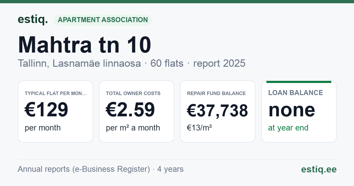 Tallinn, Mahtra tn 10 korteriühistu: key figures 2025 — typical flat €129 a month