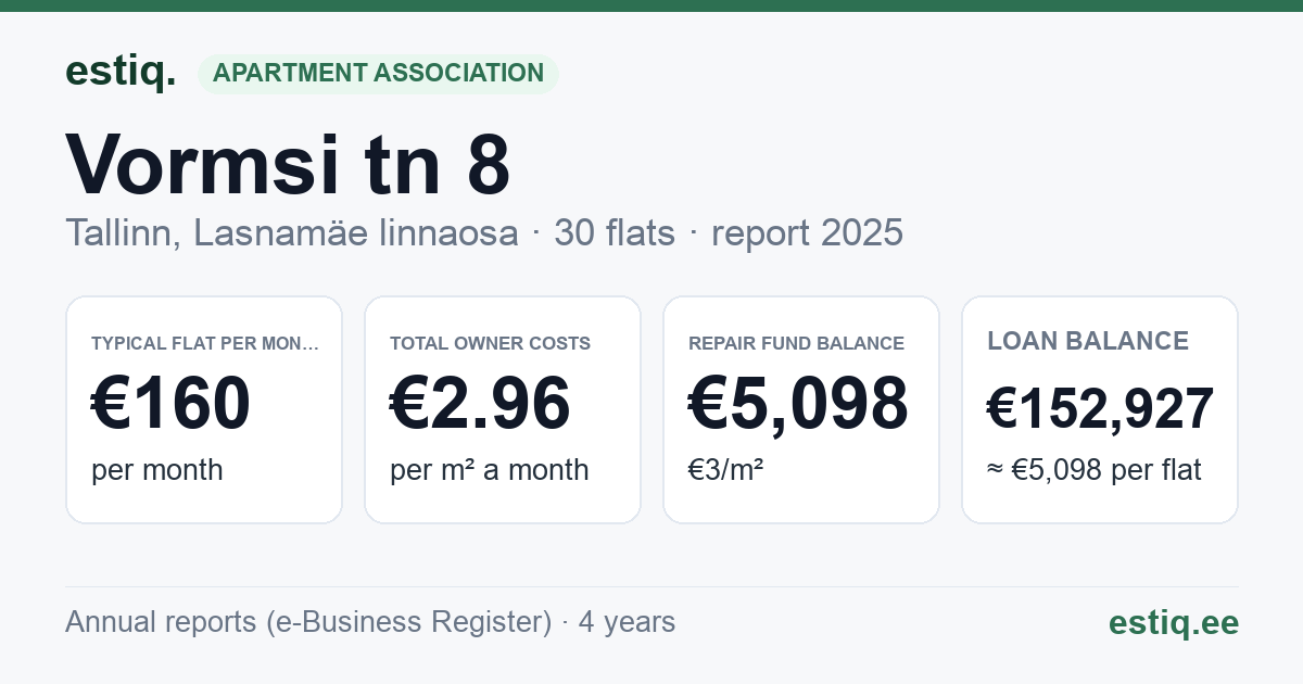 Tallinn, Vormsi tn 8 korteriühistu: key figures 2025 — typical flat €160 a month