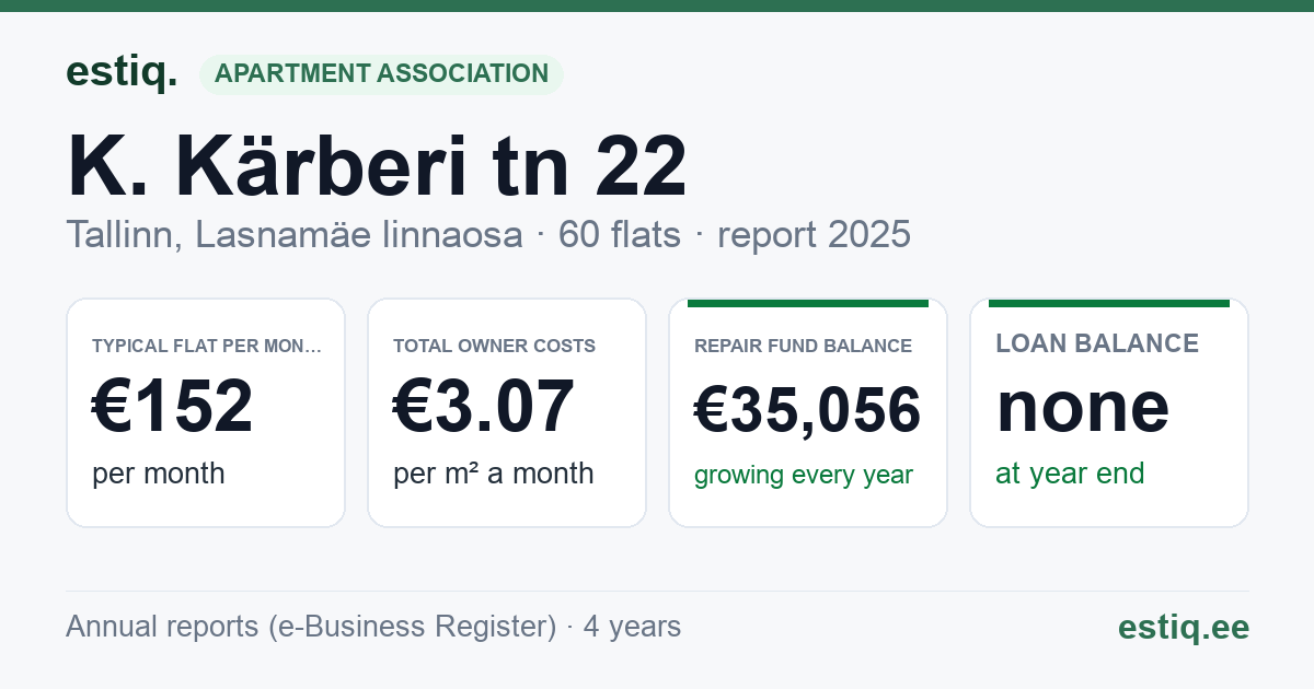 Tallinn, K. Kärberi tn 22 korteriühistu: key figures 2025 — typical flat €152 a month