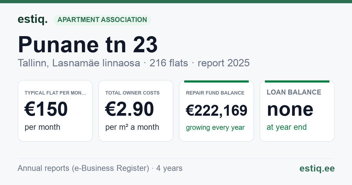 Tallinn, Punane tn 23 korteriühistu: key figures 2025 — typical flat €150 a month