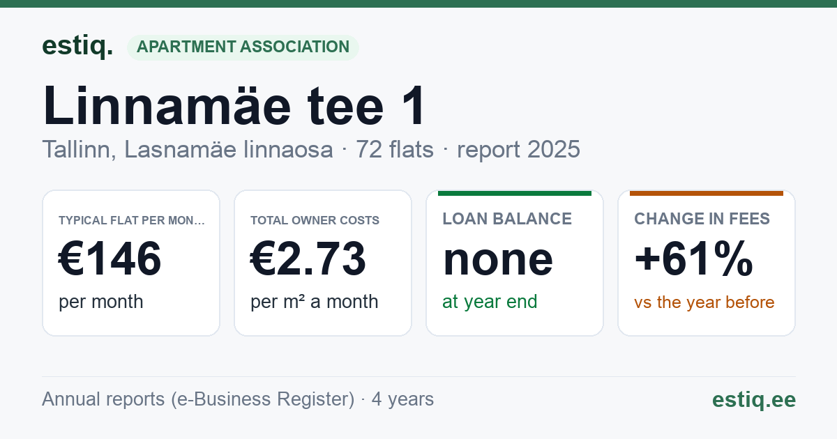 Tallinn, Linnamäe tee 1 korteriühistu: key figures 2025 — typical flat €146 a month
