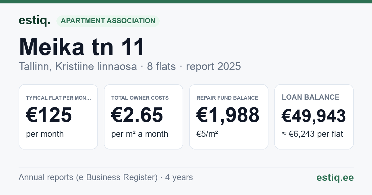 Tallinn, Meika tn 11 korteriühistu: key figures 2025 — typical flat €125 a month