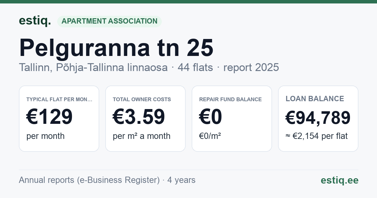 Tallinn, Pelguranna tn 25 korteriühistu: key figures 2025 — typical flat €129 a month