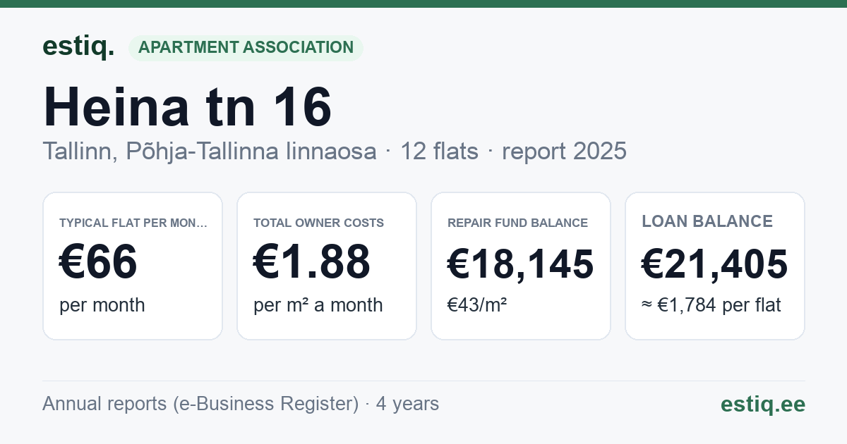 Tallinn, Heina tn 16 korteriühistu: key figures 2025 — typical flat €66 a month