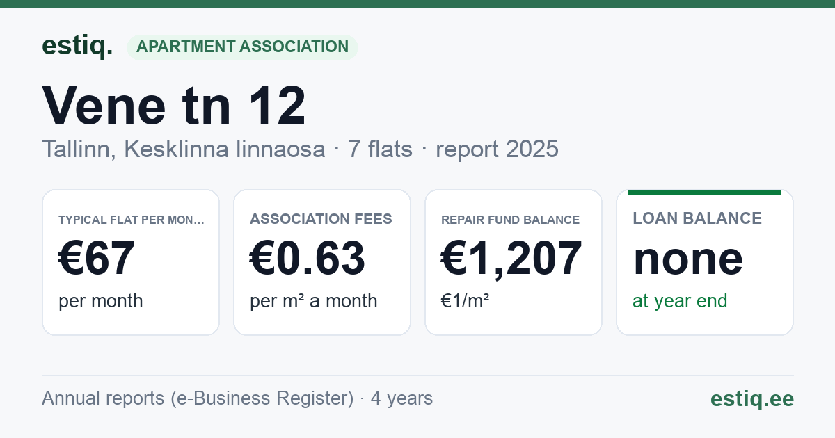 Tallinn, Vene tn 12 korteriühistu: key figures 2025 — typical flat €67 a month