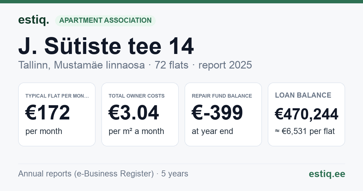 Tallinn, J. Sütiste tee 14 korteriühistu: key figures 2025 — typical flat €172 a month