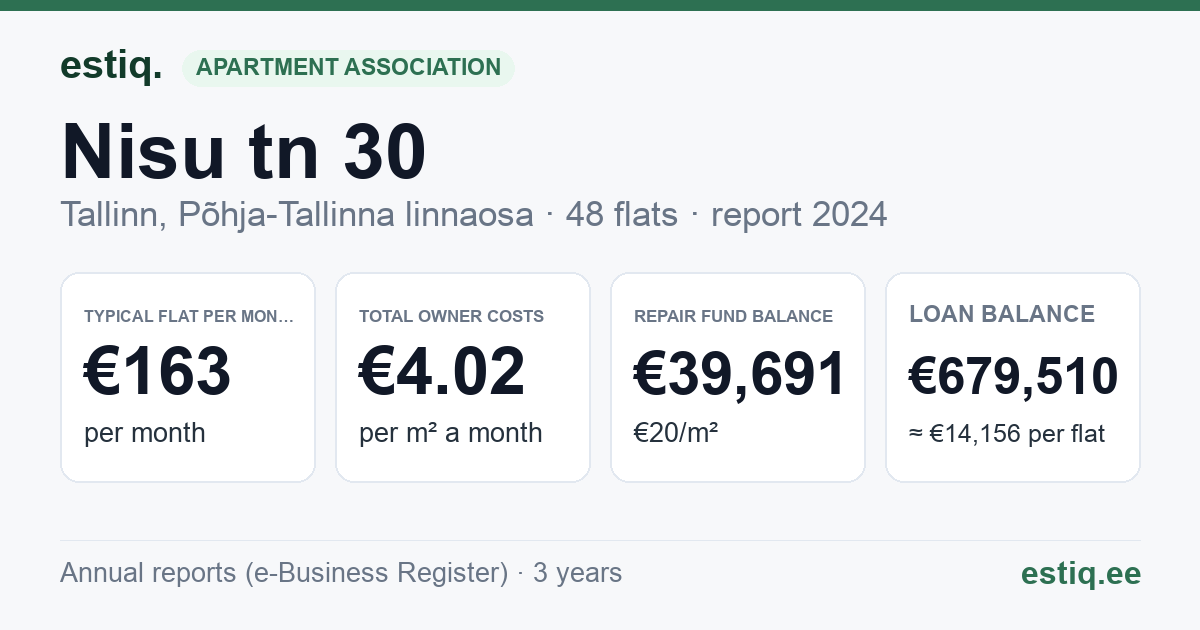 Tallinn, Nisu tn 30 korteriühistu: key figures 2024 — typical flat €163 a month