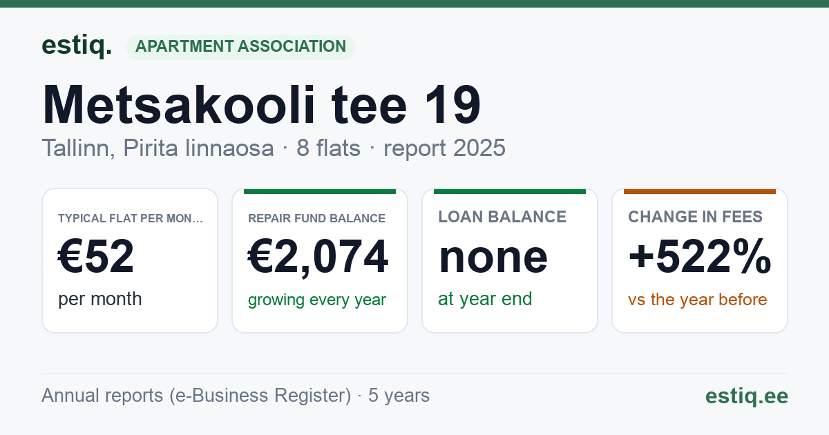 Tallinn, Metsakooli tee 19 // Vabaõhukooli tee 62 korteriühistu: key figures 2025 — typical flat €52 a month