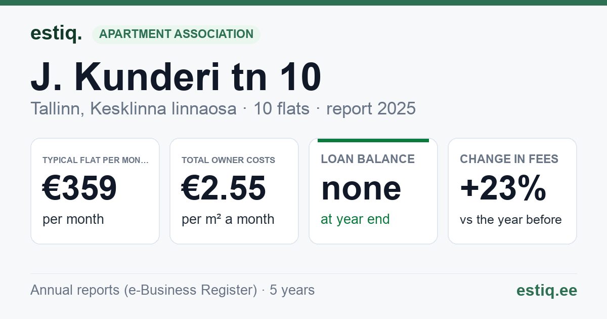Tallinn, J. Kunderi tn 10 korteriühistu: key figures 2025 — typical flat €359 a month