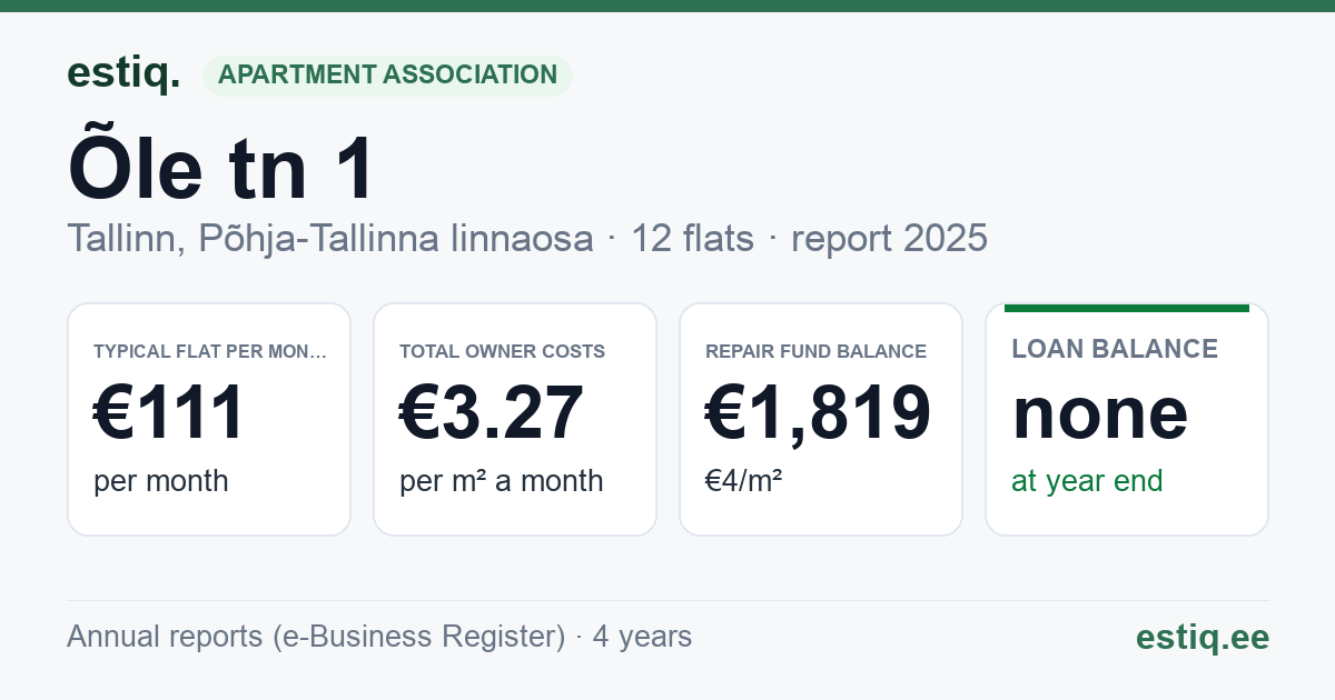 Tallinn, Õle tn 1 korteriühistu: key figures 2025 — typical flat €111 a month