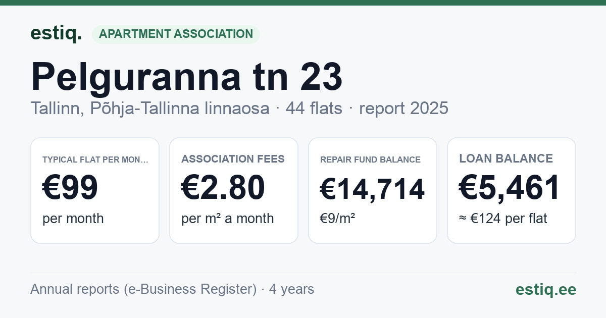 Tallinn, Pelguranna tn 23 korteriühistu: key figures 2025 — typical flat €99 a month