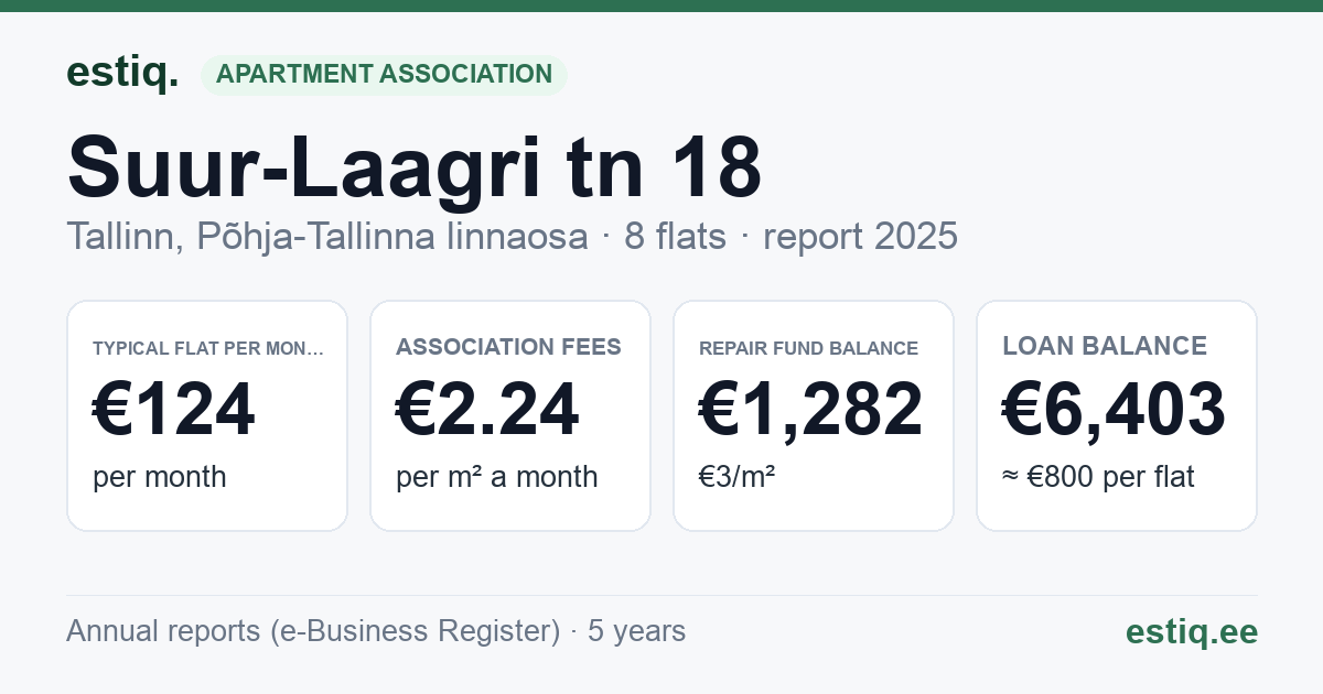 Tallinn, Suur-Laagri tn 18 korteriühistu: key figures 2025 — typical flat €124 a month