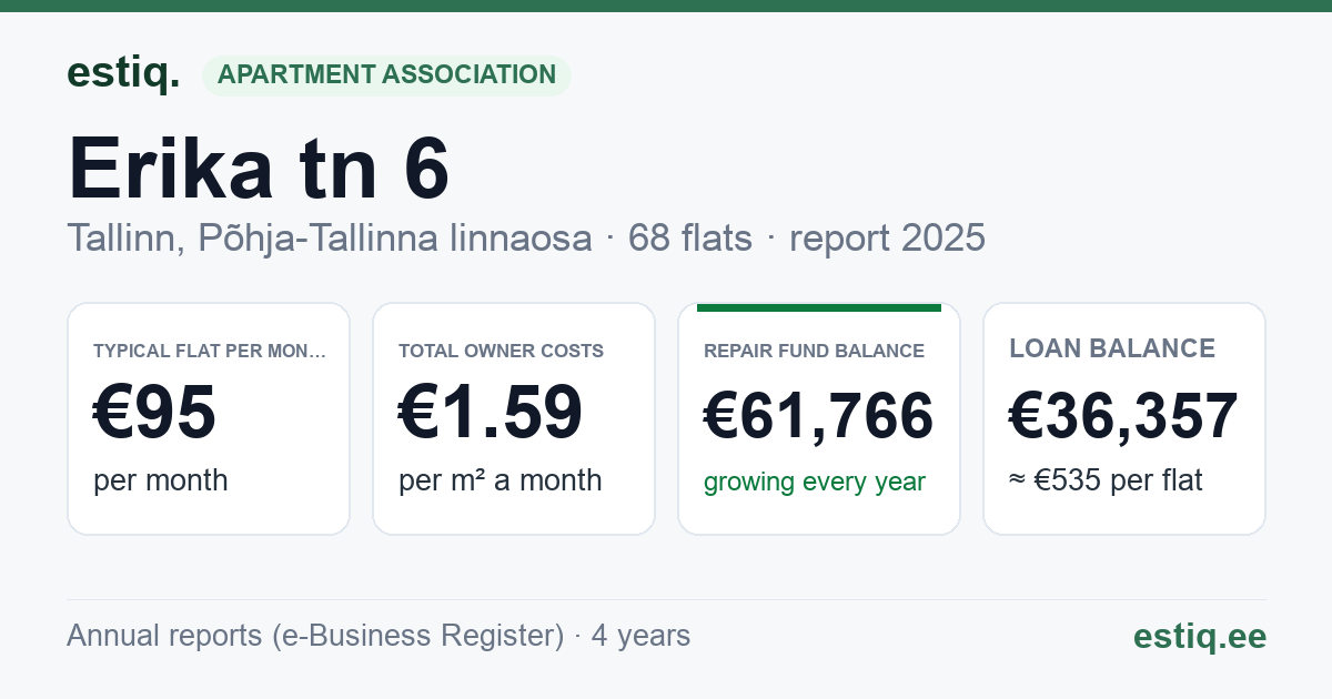 Tallinn, Erika tn 6 korteriühistu: key figures 2025 — typical flat €95 a month