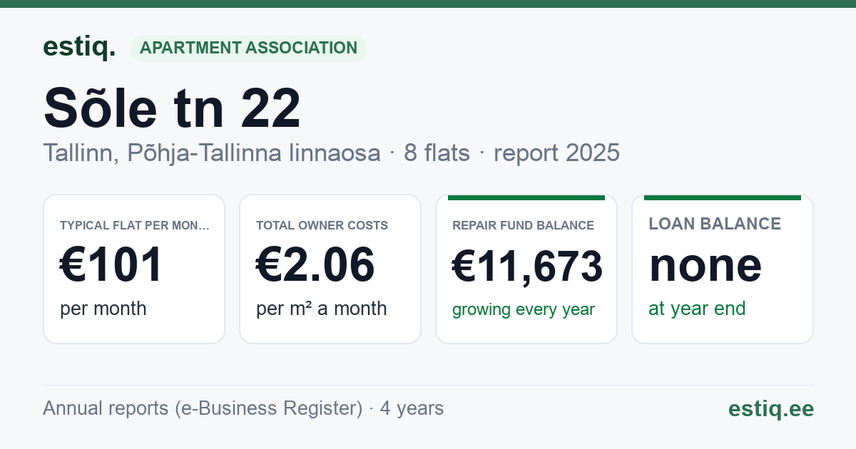 Tallinn, Sõle tn 22 korteriühistu: key figures 2025 — typical flat €101 a month