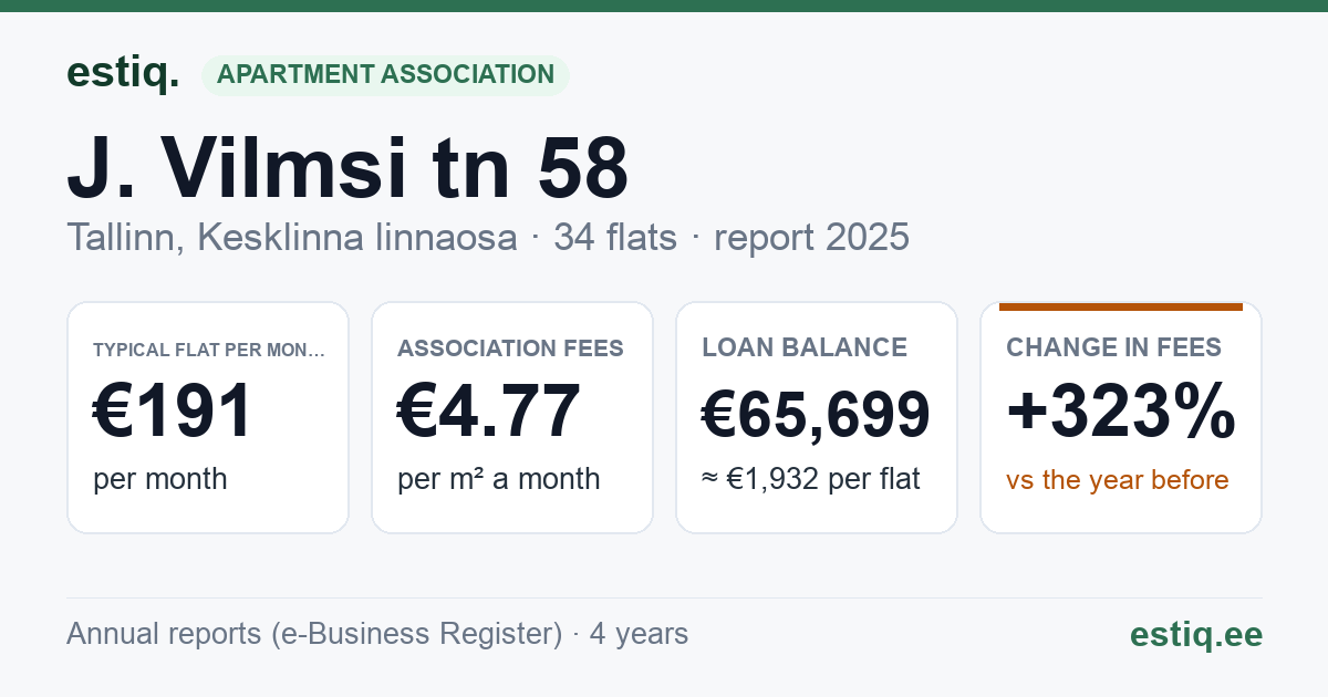 Tallinn, J. Vilmsi tn 58 korteriühistu: key figures 2025 — typical flat €191 a month