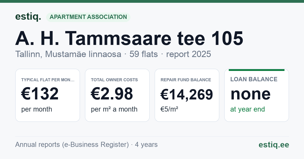 Tallinn, A. H. Tammsaare tee 105 korteriühistu: key figures 2025 — typical flat €132 a month