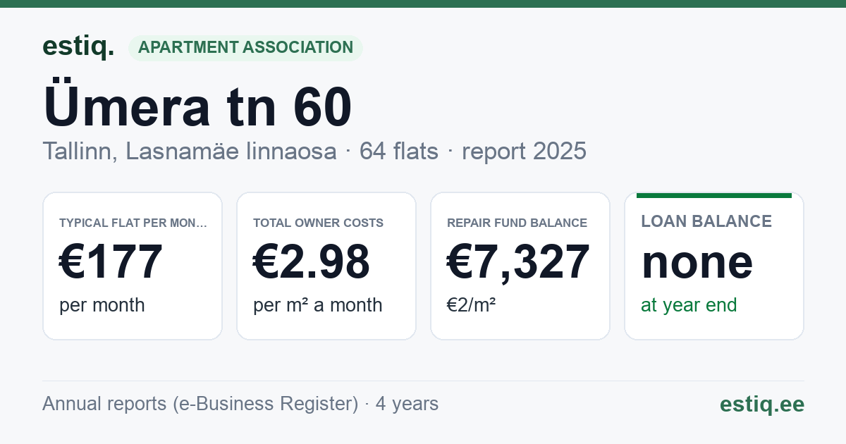Tallinn, Ümera tn 60 korteriühistu: key figures 2025 — typical flat €177 a month