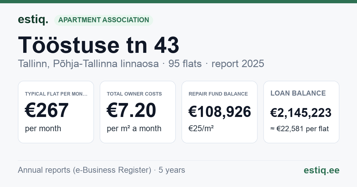 Tallinn, Tööstuse tn 43 korteriühistu: key figures 2025 — typical flat €267 a month